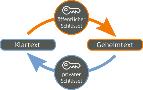 Darstellung der Asymmetrischen Verschlüsselung. Quelle: http://commons.wikimedia.org/wiki/File:Orange_blue_public_key_cryptography_de.svg